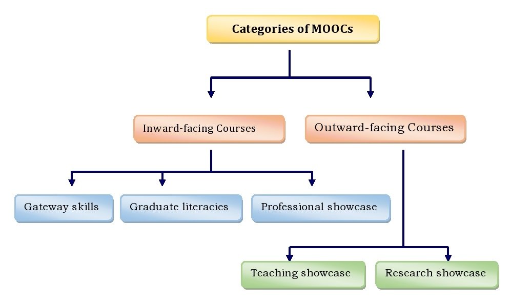 MOOCs AS A DIGITAL LEARNING PLATFORM - Best journals in India - John ...