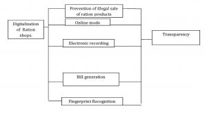 IMPACT OF IMPLEMENTATION OF E-POS MACHINES IN RATION SHOPS – A CONCEPTUAL FRAMEWORK
