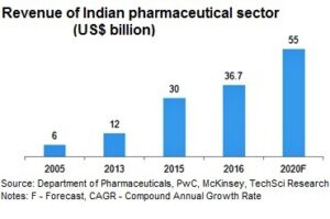 MAKE IN INDIA A SECONDARY ANALYSIS