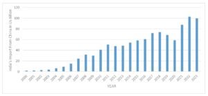 UNDERSTANDING INDO-CHINA TRADE: TRENDS, PATTERNS, CHALLENGES AND FUTURE DIRECTIONS