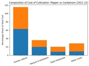 COST STRUCTURE AND PROFITABILITY OF PEPPER AND CARDAMOM CULTIVATION IN KERALA: A COMPARATIVE ANALYSIS