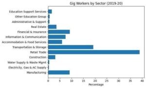 GROWTH OF KNOWLEDGE ECONOMY AND THE PROLIFERATION OF GIG EMPLOYMENT: OPPORTUNITIES AND CHALLENGES