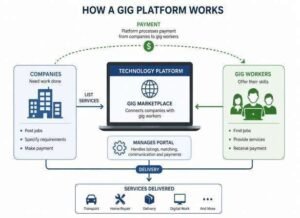 GROWTH OF KNOWLEDGE ECONOMY AND THE PROLIFERATION OF GIG EMPLOYMENT: OPPORTUNITIES AND CHALLENGES