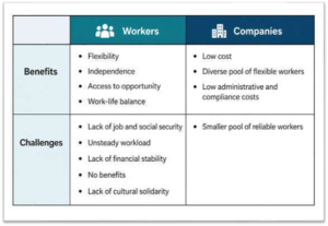 GROWTH OF KNOWLEDGE ECONOMY AND THE PROLIFERATION OF GIG EMPLOYMENT: OPPORTUNITIES AND CHALLENGES